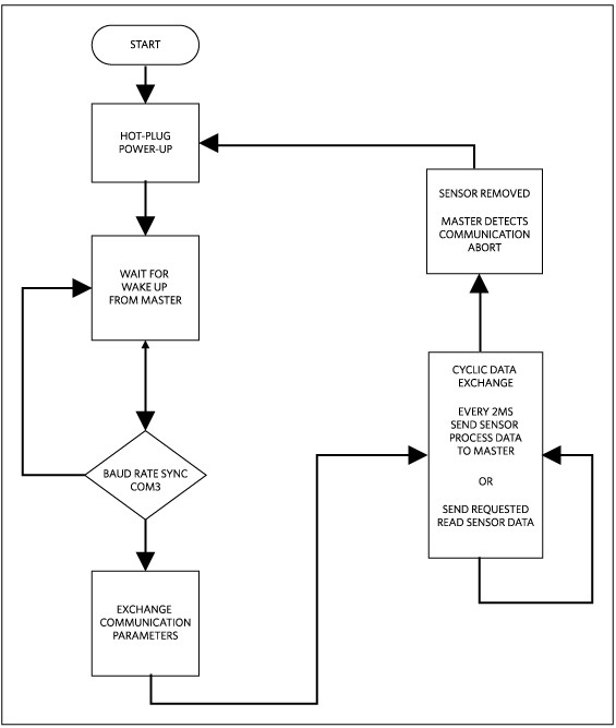 Figure 4. The Santa Cruz firmware flow chart.
