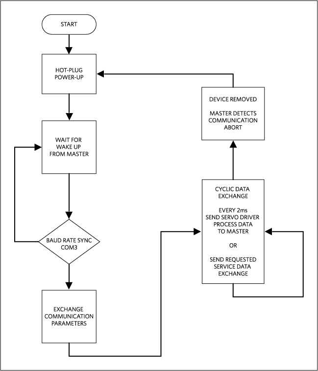 Figure 4. The MAXREFDES37 firmware flowchart