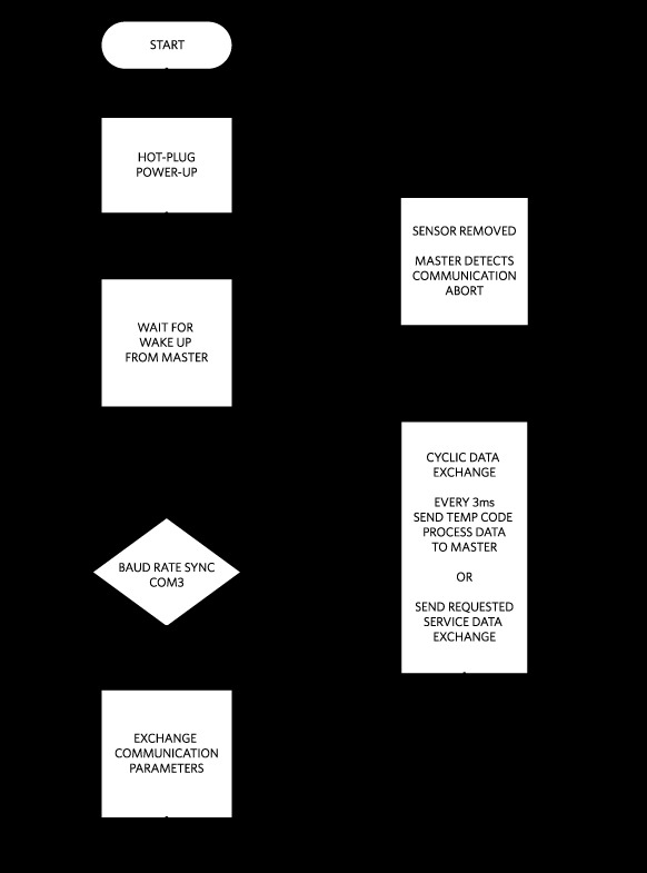 Figure 4. The MAXREFDES42# firmware flowchart.