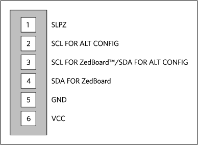 Figure 2. Pmod connector.