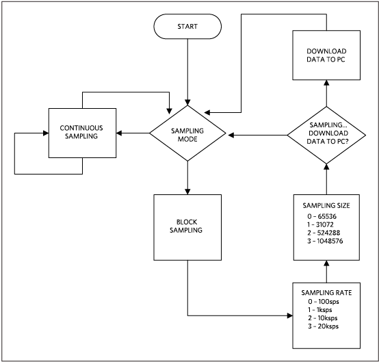 Figure 2a. The Fremont firmware flowchart for Nexys 3 platform.