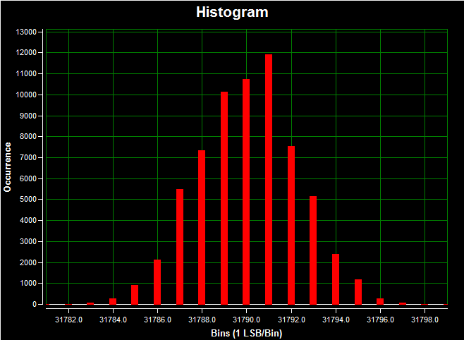 Figure 4. DC histogram using on-board isolated power; a 50mV input signal; a 20ksps sample rate; 65,536 samples; a code spread of 19 LSBs with 95.7% of the codes falling within the nine center LSBs; and a standard deviation of 2.236.
