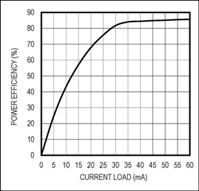 Figure 3. Power efficiency vs. current load for 15V output.