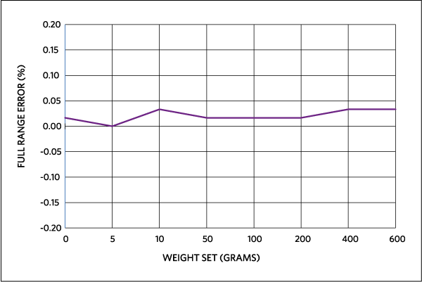 Figure 5. MAXREFDES82 full-range weight error for weight-set in the plate center.