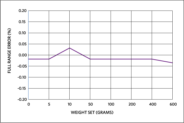 Figure 6. MAXREFDES82 full-range X-axis error for weight-set in the plate center.