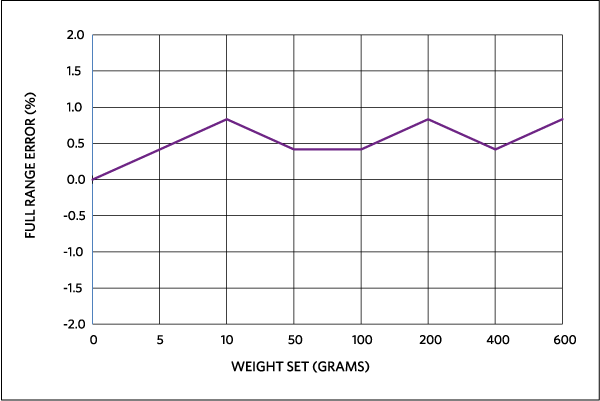 Figure 7. MAXREFDES82 full-range Y-axis error for weight-set in the plate center.
