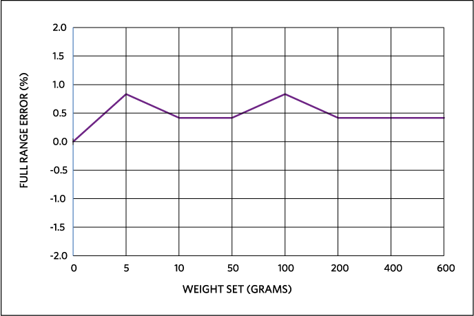Figure 9. MAXREFDES82 full-range X-axis error for weight-set in the top left quadrant.