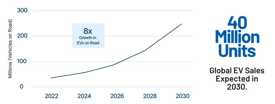Graph showing increase of global EV usage