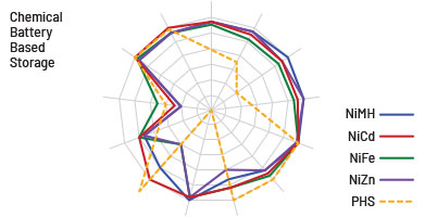 Spider web graph of different battery styles