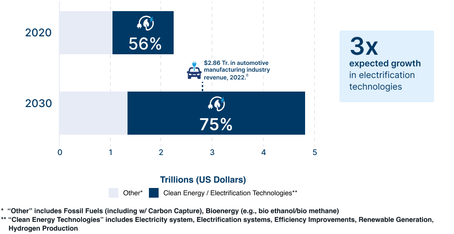 Bar chart showing the expected 3 times growth in capital for electrification technology versus other energy methods between 2020 and 2030