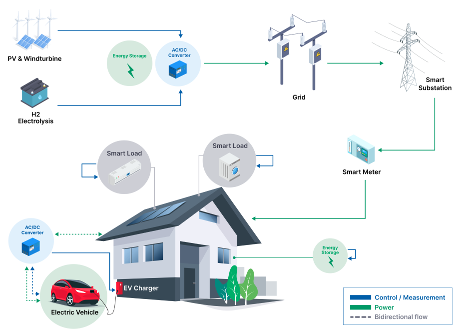 Shows a workflow for the electrification ecosystem