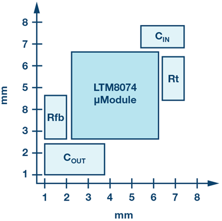 Figure 3. Example layout on a board area of approx. 8 x 8 mm.