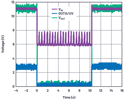 Figure 7. Complete cranking waveform.