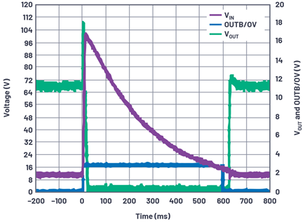 Figure 9. Complete load dump waveform.