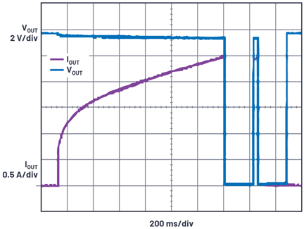 Figure 12. Assertion of forward overcurrent protection and retry delay.