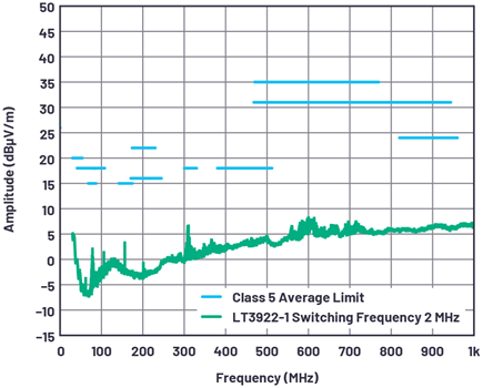 Figure 4. Average radiated EMI (CISPR 25) from the LT3922-1 in Figure 3.