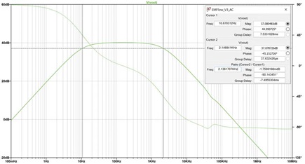 Figure 6. AC simulation results.