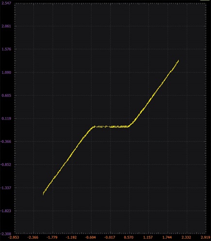 Figure 4. Voltage-transfer curve.