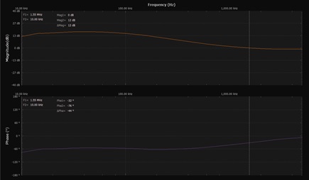 Figure 5. Loop gain measurement plot.