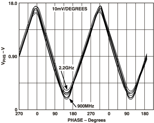 Figure 3A