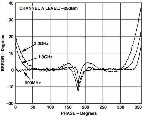 Figure 3B