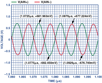 Figure 3A