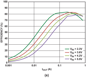 Figure 5A