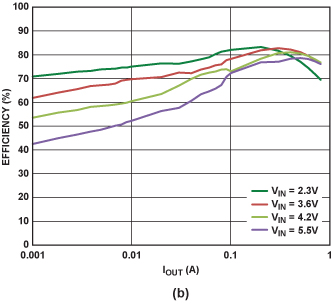 Figure 5B