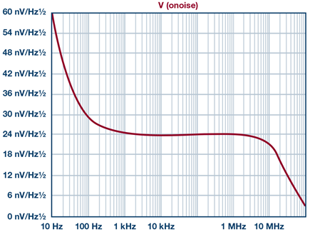 output-noise-density-ehcs-ada4870-diagram