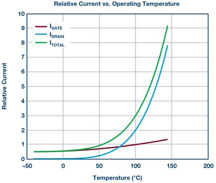 power-supply-current-overating-temperature-diagram