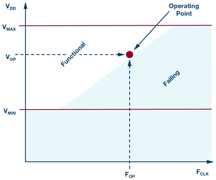 fpga-operating-frequency-diagram