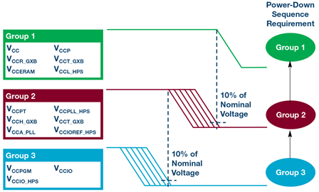 altera-arria-down-sequence-group-diagram