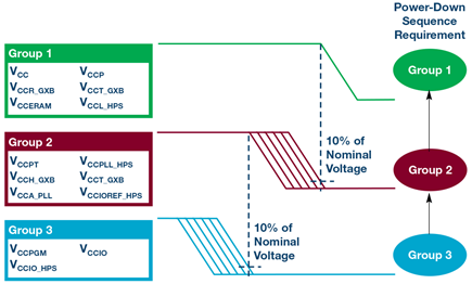 altera-arria-down-sequence-group-diagram