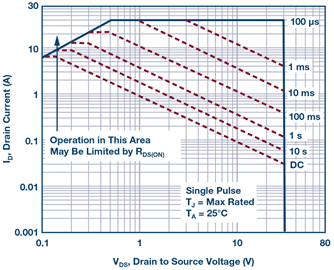 nmost-fet-safe-operation-area-diagram