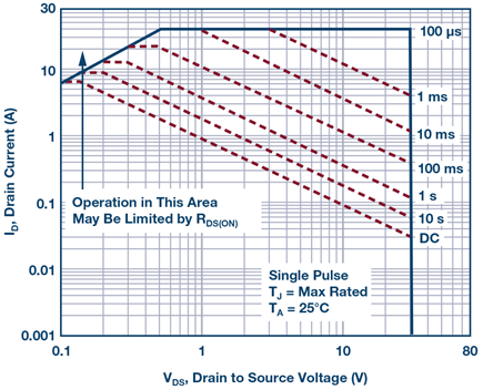 nmost-fet-safe-operation-area-diagram