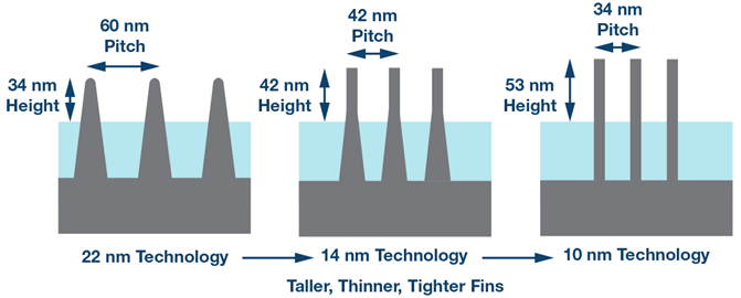shrinking-transistor-sizes-diagram