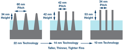 shrinking-transistor-sizes-diagram