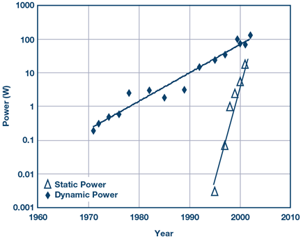static-dynamic-power-growth-diagram
