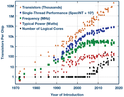 growth-trends-computing-hardware-metrics-diagram