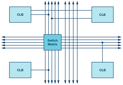 configurable-switch-matrix-clb-diagram