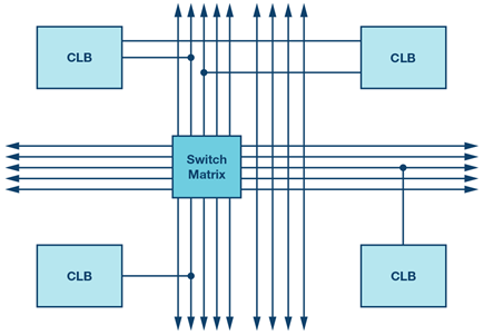 configurable-switch-matrix-clb-diagram