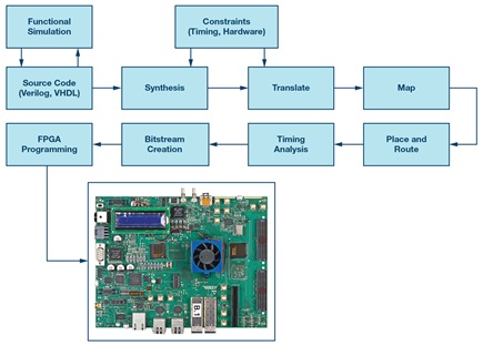 fpga-design-flow-diagram