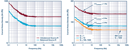 lt6370-input-referred-current-voltage-noise-density-diagram