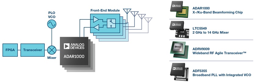 adar1000-ltc5549-adrv9009-adf5355-diagram