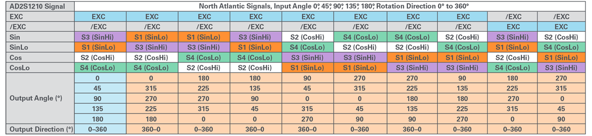 Figure 3. Resolver misconnection and angular output.