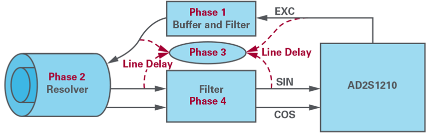 Figure 4. Phase shift error contribution.