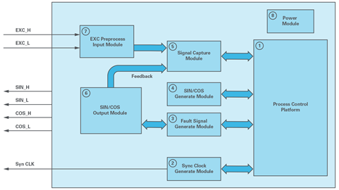Figure 7. Resolver simulator block diagram.
