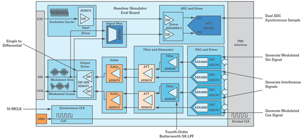 Figure 8. The resolver simulator signal chain.