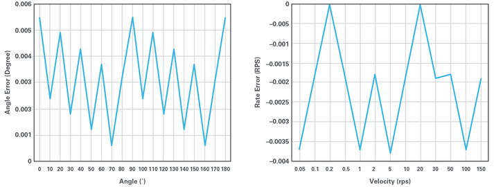 Figure 12. Angular/velocity INL.