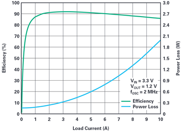 Figure 6. LTC3310S efficiency performance.